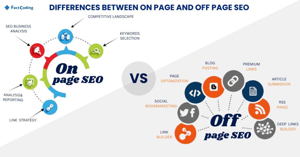 After reviewing the material above, what distinguishes off-page SEO from on-page SEO? The primary distinction is that off-page SEO refers to the activities performed on all other websites than your own, and on-page SEO is done exclusively on your website.
