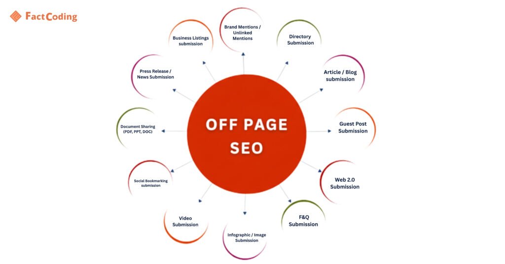 Directory Submission
Article / Blog submission 
Guest Post Submission
Web 2.0 Submission
 F&Q Submission
Infographic / Image Submission
Video Submission
Social Bookmarking submission
Document Sharing (PDF, PPT, DOC)
Press Release / News Submission
Business Listings submission
Brand Mentions / Unlinked Mentions
